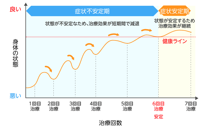 体の状態と治療回数の関係